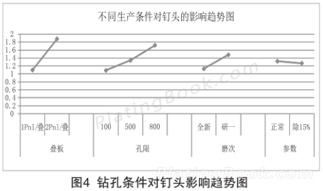 钻孔条件对针头影响趋势图