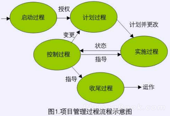 项目管理过程流程示意图