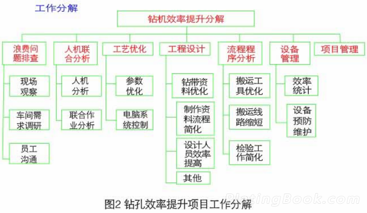 钻孔效率提升项目工作分解示意图
