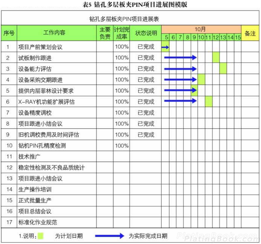 模板钻孔多层板夹PIN项目进展表