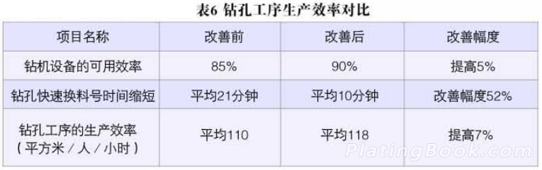 pcb钻孔工序生产效率对比表