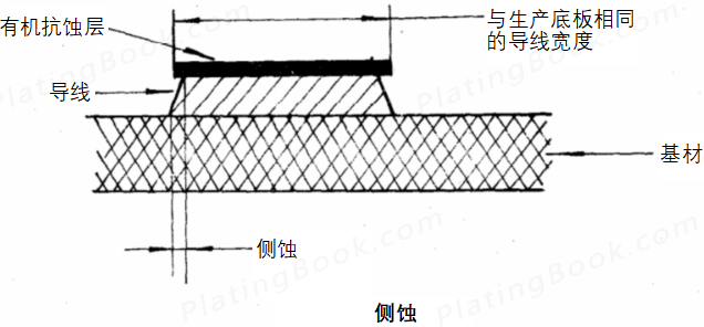 侧蚀示意图