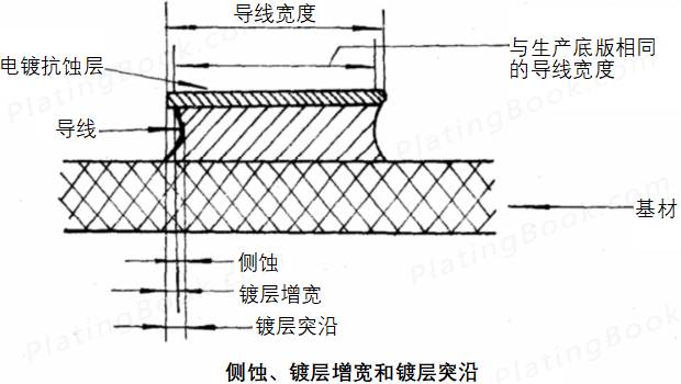 侧蚀、镀层增宽和镀层突沿