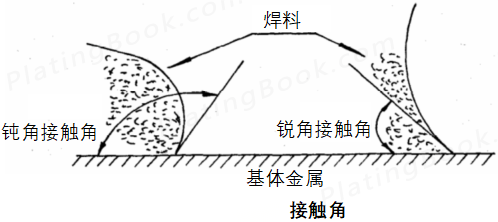 接触角