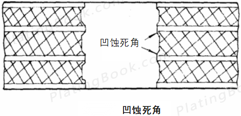 凹蚀死角