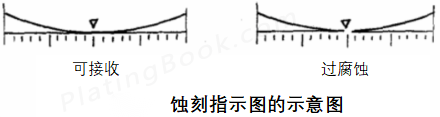 蚀刻指示图的示意图