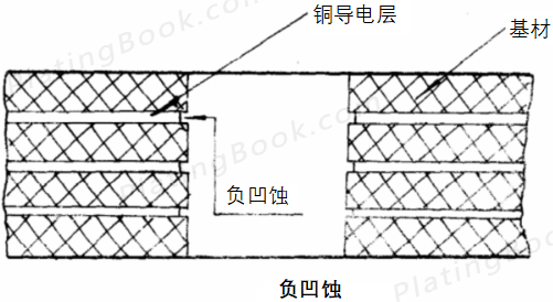 线路板负凹蚀