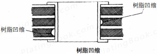 树脂凹缩