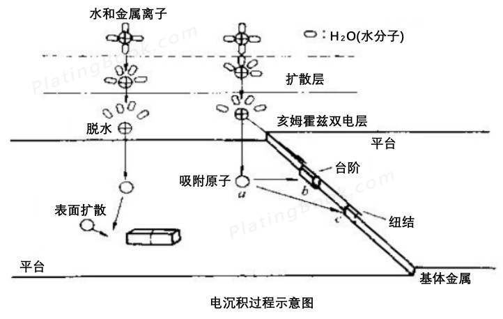 电沉积过程示意图