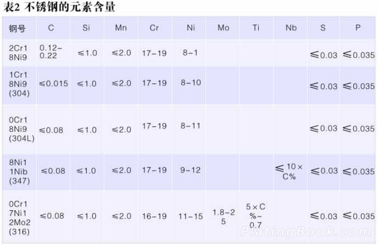 锈钢的元素含量表