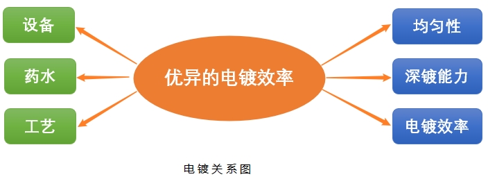 电镀关系图