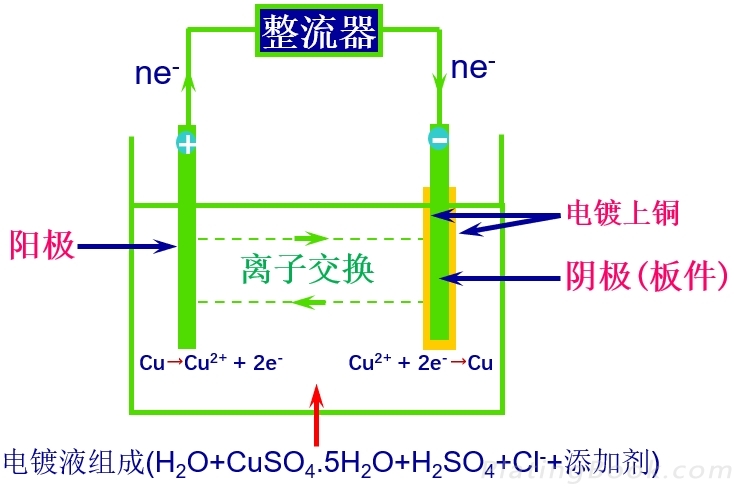 电镀铜槽的基本构造