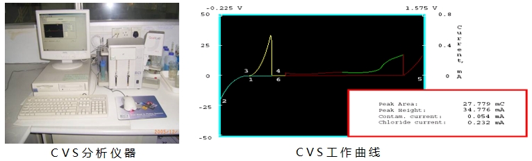 CVS分析仪