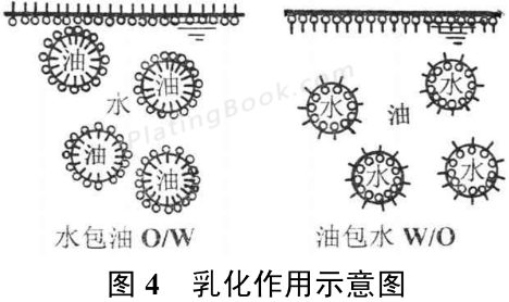 乳化作用的示意图