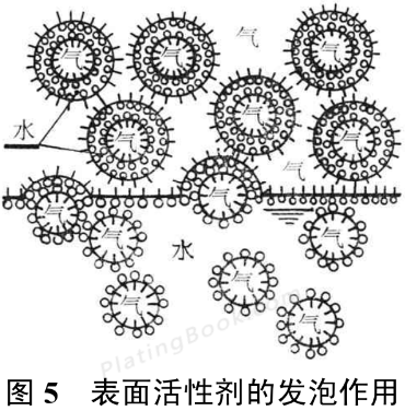 表面活性剂的发泡作用示意图