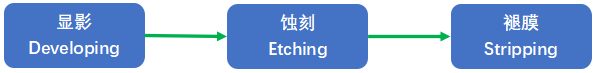 内层蚀刻工艺流程