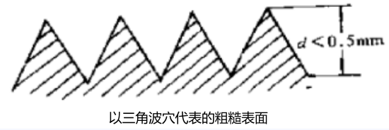 三角波穴代表的粗糙表面示意图