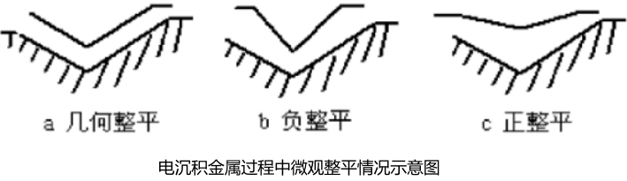 电沉积金属过程中微观整平情况示意图