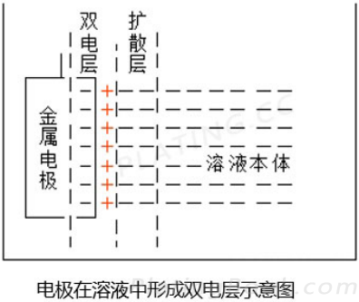 电镀电极在溶液中形成双电层示意图