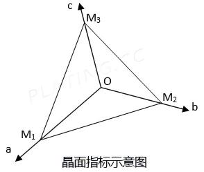 晶面指标示意图
