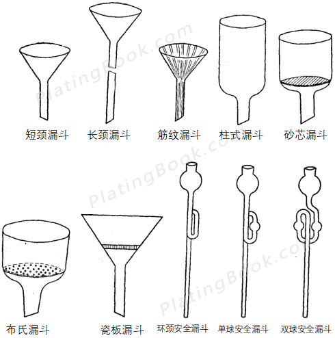 漏斗的分类示意图 漏斗的分类示意图