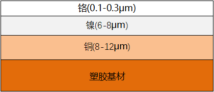 电镀后觉的镀层示意图