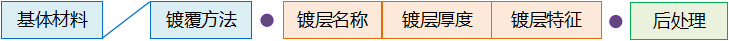 金属镀层标识示意图