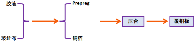 覆铜板的制作过程