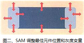 SAM调整最佳元件位置和灰度变量